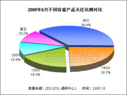 硬盤產(chǎn)品關(guān)注度調(diào)研中心月度報(bào)告 市場動(dòng)態(tài)與消費(fèi)洞察