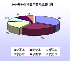 2010年10月文具市場消費者關注度調查報告 洞察市場脈搏，把握消費趨勢