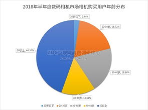 微單十年，格局重塑 2018半年度數碼相機市場ZDC調研報告分析