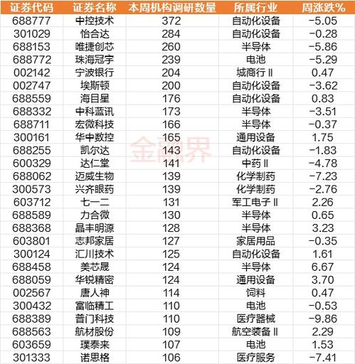 機(jī)構(gòu)調(diào)研路線圖 聚焦科技創(chuàng)新與產(chǎn)業(yè)升級，本周387家上市公司獲青睞